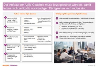 Operations 06.03.2020 | 20
Der Aufbau der Agile Coaches muss jetzt gestartet werden, damit
intern rechtzeitig die notwendigen Fähigkeiten vorhanden sind
Aufbau interner Agile Coaches Befähigung Management zu Agile Practices
Lean PPM-Schulung für Entscheidungsträger (Q2/2020)3
2
Agile Leadership Schulung mit allen Führungskräften in
der Operations Technology durchgeführt
▪ Direktions- & Unitleiter (April 2020)
▪ Übrige Führungskräfte (Q3 /Q4 2020)
1 Agile Journey Top Management & Stakeholder aufzeigen
4
Agile WoW mit Community of Practice und diversen
Stakeholdern gemeinsam weiterentwickeln
Erkennung agile
Leader in den
Direktionen/Units
Tandem mit
externen Experten
bei Pilot-Team
Angebot formales
Training
On-the-job-learning /
Near-the-job-
learning
Angepasstes
Training für agile
Coaching
1
2
3
4
5
▪ Good Practice Group
▪ Lean Coffee @ Migros
▪ Firmenbesuche
▪ Peer-Coaching
▪ Peer-Workshops
▪ Digital Business
▪ Analytics
▪ Industrie IT
▪ BUs (Retail, M-Group)
▪ CUs (Shared Information
Services, Infrastructure,
Central Cervices, OCIO)
▪ Weitere
▪ Digital Hub
▪ NewCRM / KMS II
▪ eCommerce
▪ Analytics
▪ Weitere
▪ Scrum Master PSM
▪ Scrum Product Owner
PSPO
▪ Kanban
▪ Agile Requirements
Engineering
▪ Leading SAFe
▪ Lean Agile Portfolio Mgmt
 