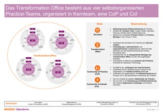 Operations 06.03.2020 | 5
Transformation Office
Transformation
Office
Kernteam
Community of Practice
(CoP)
Community of Interest
(CoI)
Rolle Beschreibung
▪ Unterstützt das Kernteam der Practices als «Servant
Leader»
▪ Unterstützung in administrativen und
organisatorischen Aufgabestellung, damit sich das
Kernteam auf die Weiterentwicklung der Practice
fokussieren kann
▪ Verantwortlich für die übergreifende Strategie des
Transformation Office und den dort zugehörigen
Practices
▪ Koordination & Abstimmung zwischen den Practices
innerhalb der Operations Technology
▪ Selbstorganisierte Weiterentwicklung der Practice
▪ Arbeitet als virtuelles Team in agilen Zyklen (Quarterly
Planning, Monthly Sprint, Weekly Stand up)
▪ Besteht aus mindestens Practice Owner und Practice
Manager in den Group IT-Units.
▪ Die CoP ist der verlängerte Arm des Kernteams
▪ Unterstützt bei der Verankerung der Practice in der
Organisation und arbeitet punktuell selbst mit
▪ Unterstützt sich gegenseitig in der Weiterentwicklung der
Practice und in der persönlichen Anwendung der Practice
▪ Die CoI umfasst die weiteren Stakeholder der Practice
▪ Die CoI wird in der Verankerung und Weiterentwicklung
der Practice angemessen einbezogen und darüber
informiert
Das Transformation Office besteht aus vier selbstorganisierten
Practice-Teams, organisiert in Kernteam, eine CoP und CoI
Kernteams
Lean Agile
Center of Excellence (LACE)
Organisational
Change Management (OCM)
Project Management Center of
Excellence (PMCE)
Practice & Process Management Center
of Excellence (PPCE)
 