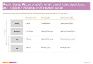 Operations
Regelmässige Rituale ermöglichen ein gemeinsame Ausrichtung
der Tätigkeiten innerhalb eines Practice-Teams
Planungshorizont Planungsgefäss Retro- / Reviewgefäss
9-12 MonateRoadmap
3 Monate
OKR
4 JahreVision
Jedes Produkte Team befolgt die folgenden Rituale, um gemeinsam Vision, Roadmap, OKR und Task festzulegen…
Task 1 Monat
06.03.2020 | 6
Quarterly Planning
Quarterly Planning
Yearly Meeting
Monthly Sprint
Quarterly Review / Retro
Monthly Review / Retro
Yearly Review / Retro
Weekly Stand up
Jira
PowerPoint
 