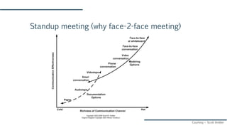 Standup meeting (why face-2-face meeting)
Courtesy – Scott Ambler
 