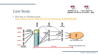 Case Study
▪ One day in a Kanban Land -
http://blog.crisp.se/2009/06/26/henrikkniberg/1246053060000
Courtesy – David J Anderson
 