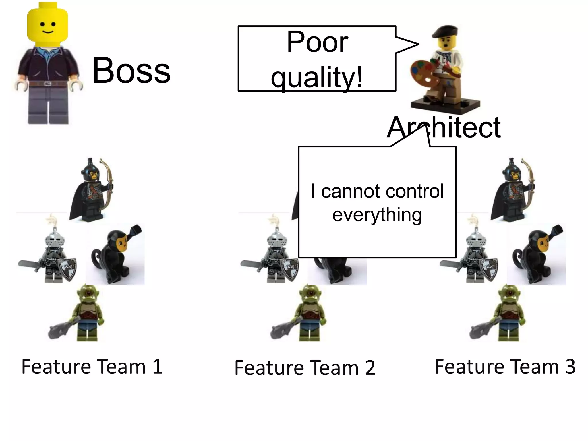 Boss
Feature Team 1 Feature Team 2 Feature Team 3
Architect
Poor
quality!
I cannot control
everything
 