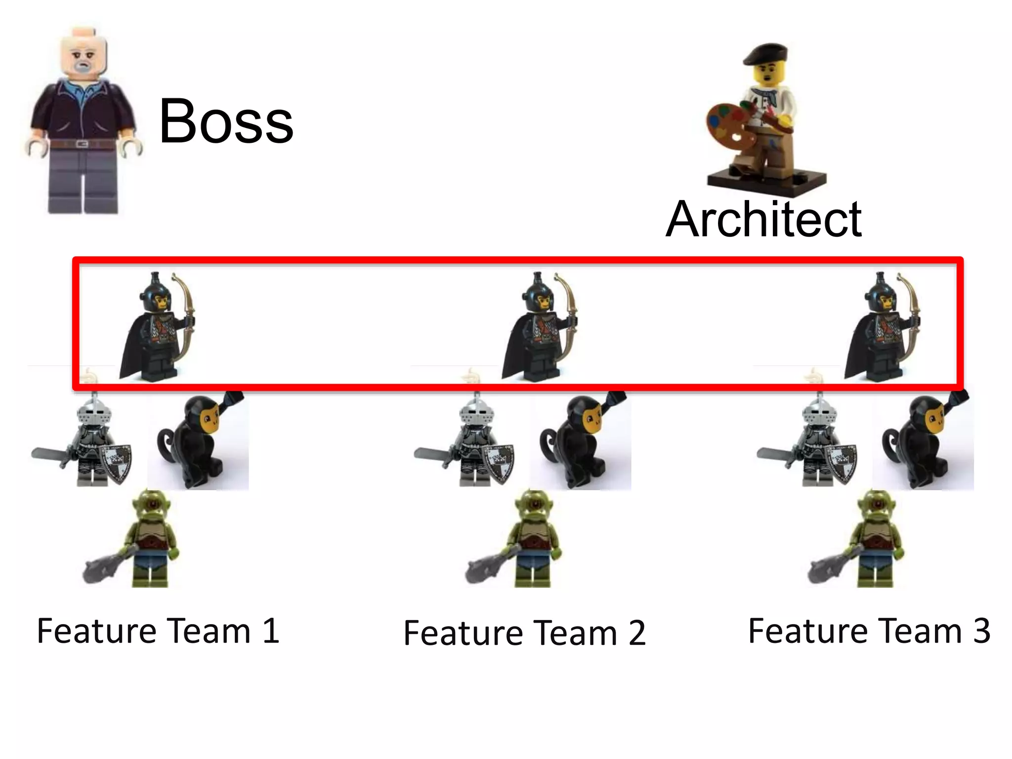 Boss
Feature Team 1 Feature Team 2 Feature Team 3
Architect
 