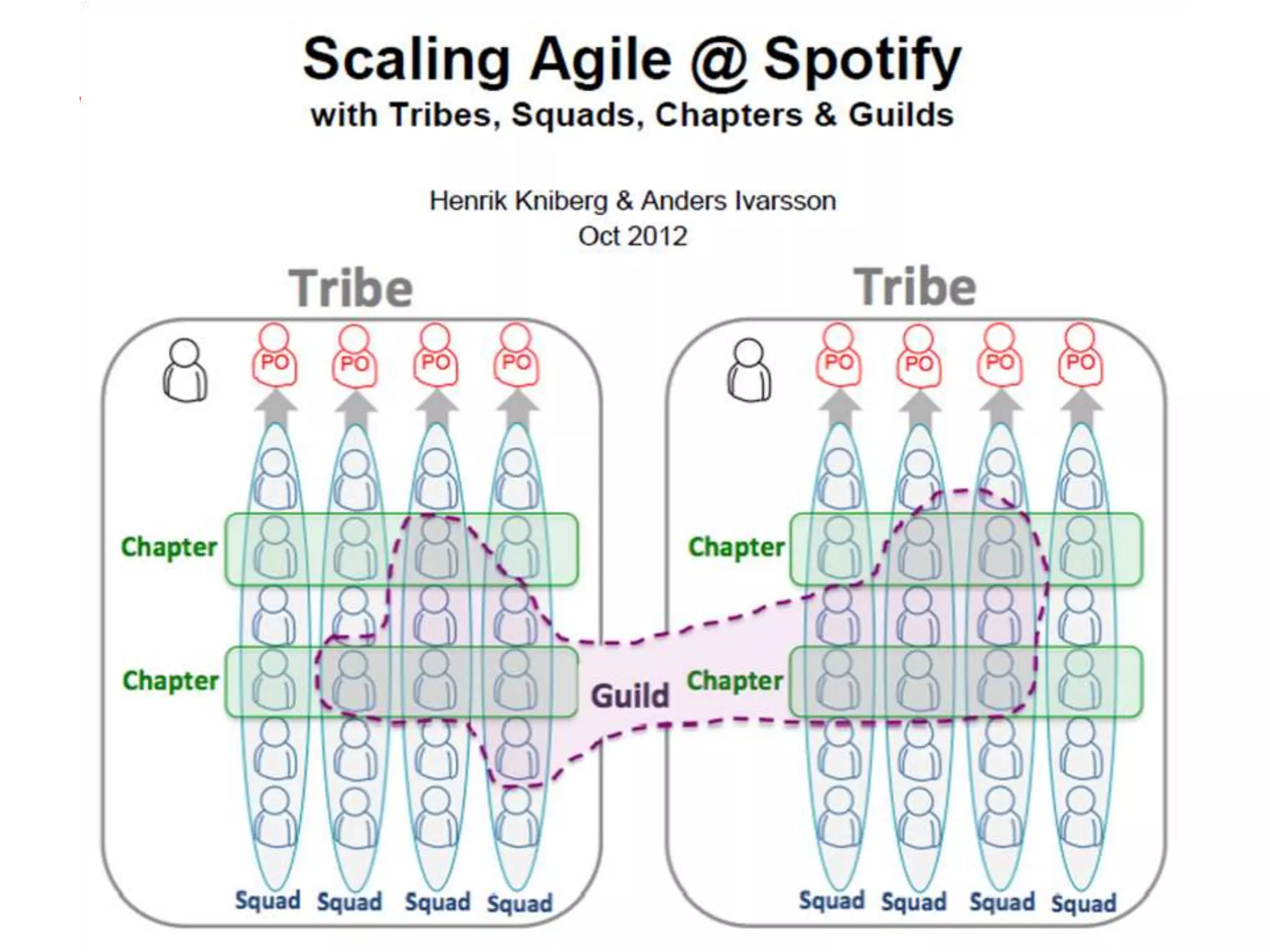 Spotify
http://agilerussia.ru/practices/spotifyscaling/
 