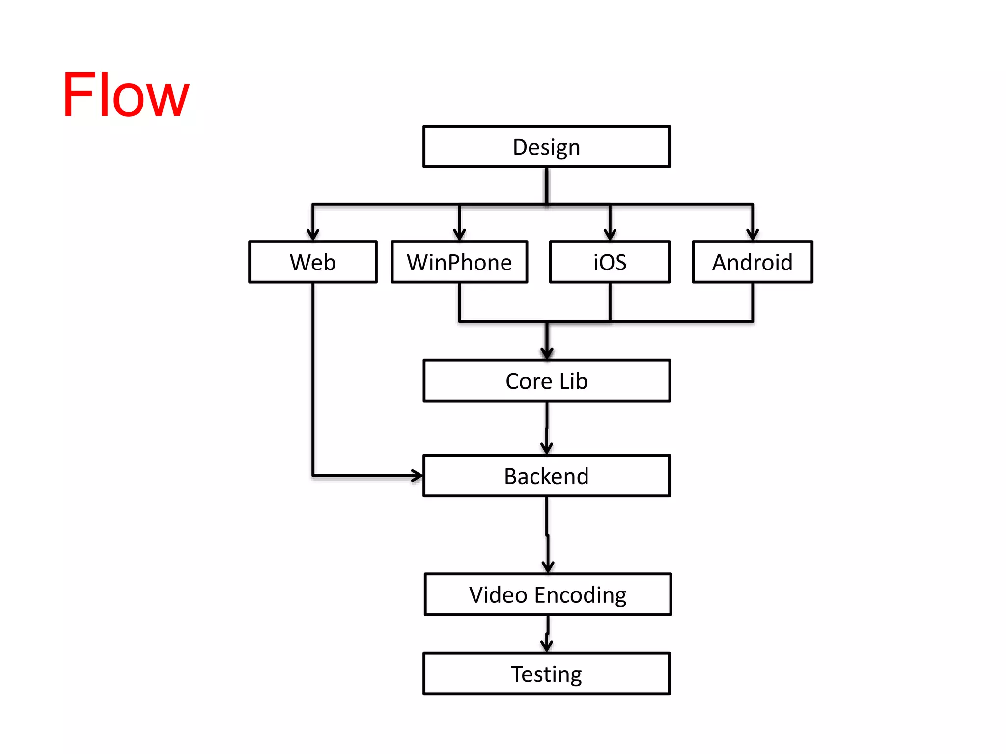 Flow
Design
Web
Core Lib
Backend
Video Encoding
iOS AndroidWinPhone
Testing
 