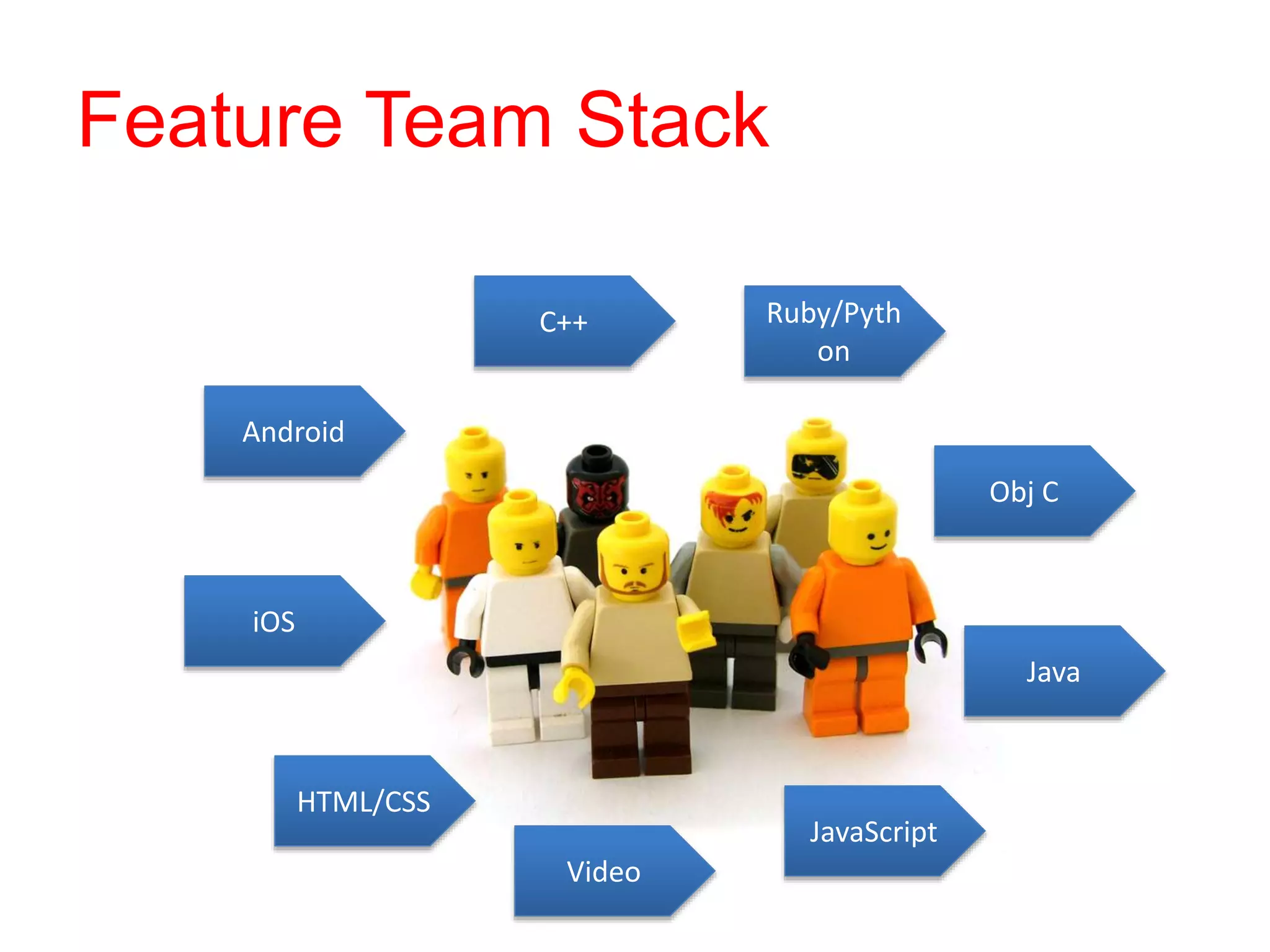 Feature Team Stack
Android
iOS
C++
Obj C
Video
Java
JavaScript
HTML/CSS
Ruby/Pyth
on
 