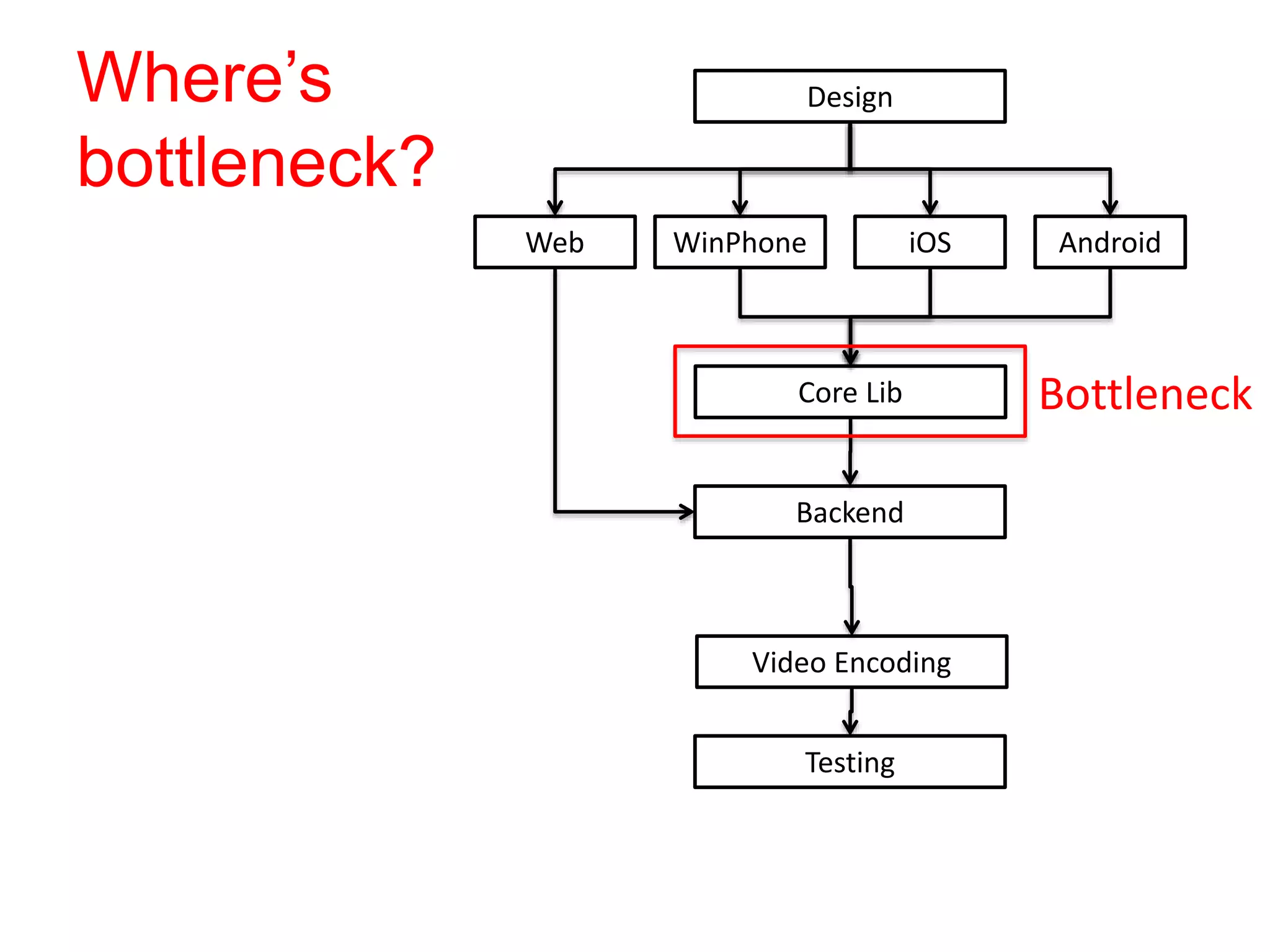 Where’s
bottleneck?
Design
Web
Core Lib
Backend
Video Encoding
iOS AndroidWinPhone
Testing
Bottleneck
 
