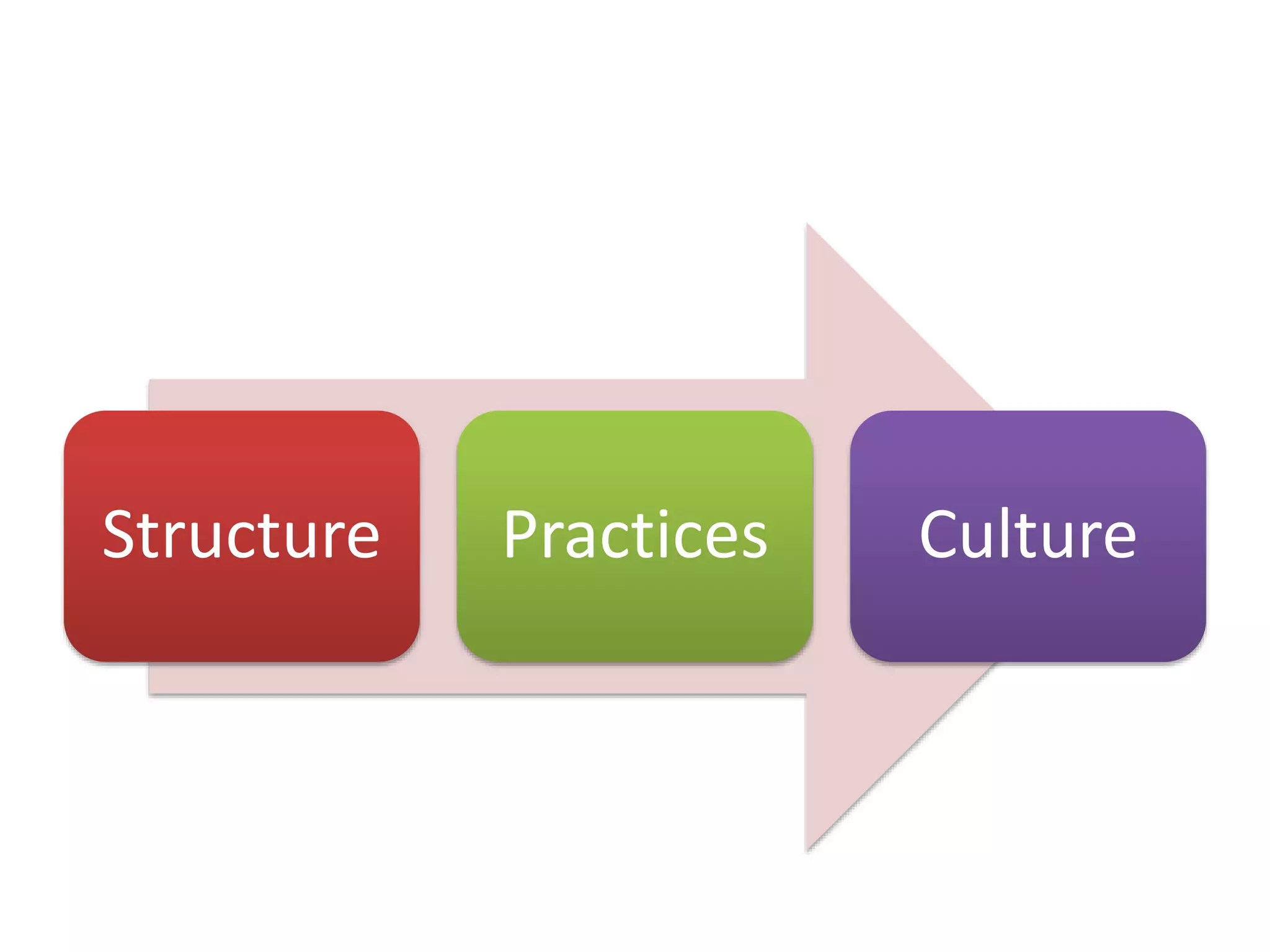 Structure Practices Culture
 