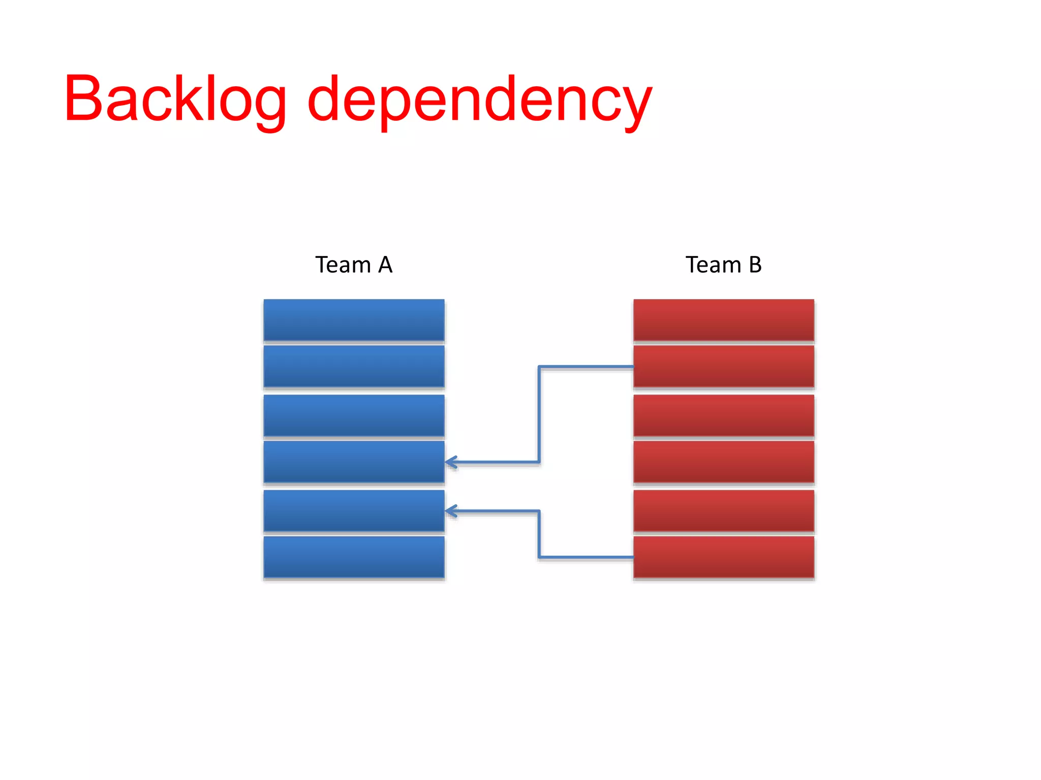 Backlog dependency
Team А Team B
 