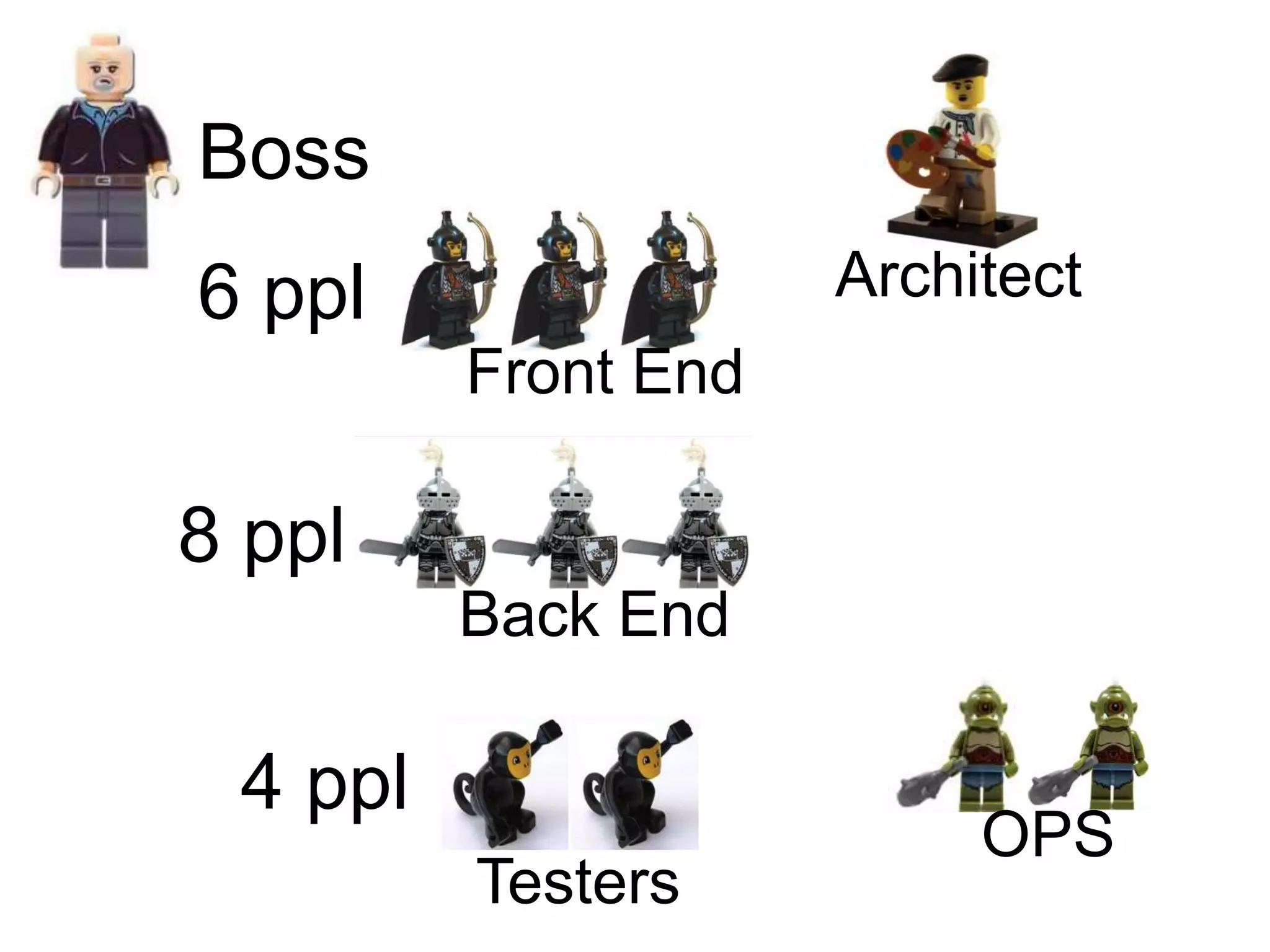 Front End
Back End
Testers
Architect
OPS
6 ppl
8 ppl
4 ppl
Boss
 