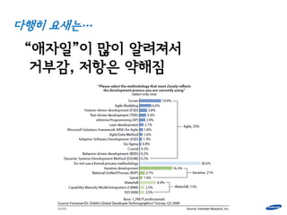 다행히 요새는…
 “애자일”이 많이 알려져서
  거부감, 저항은 약해짐
 