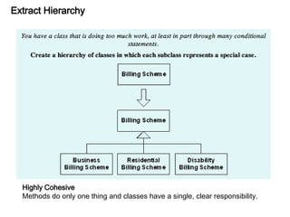 Extract Hierarchy
Highly Cohesive
Methods do only one thing and classes have a single, clear responsibility.
 