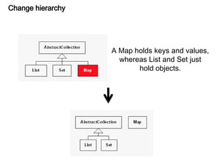 Change hierarchy
A Map holds keys and values,
whereas List and Set just
hold objects.
 