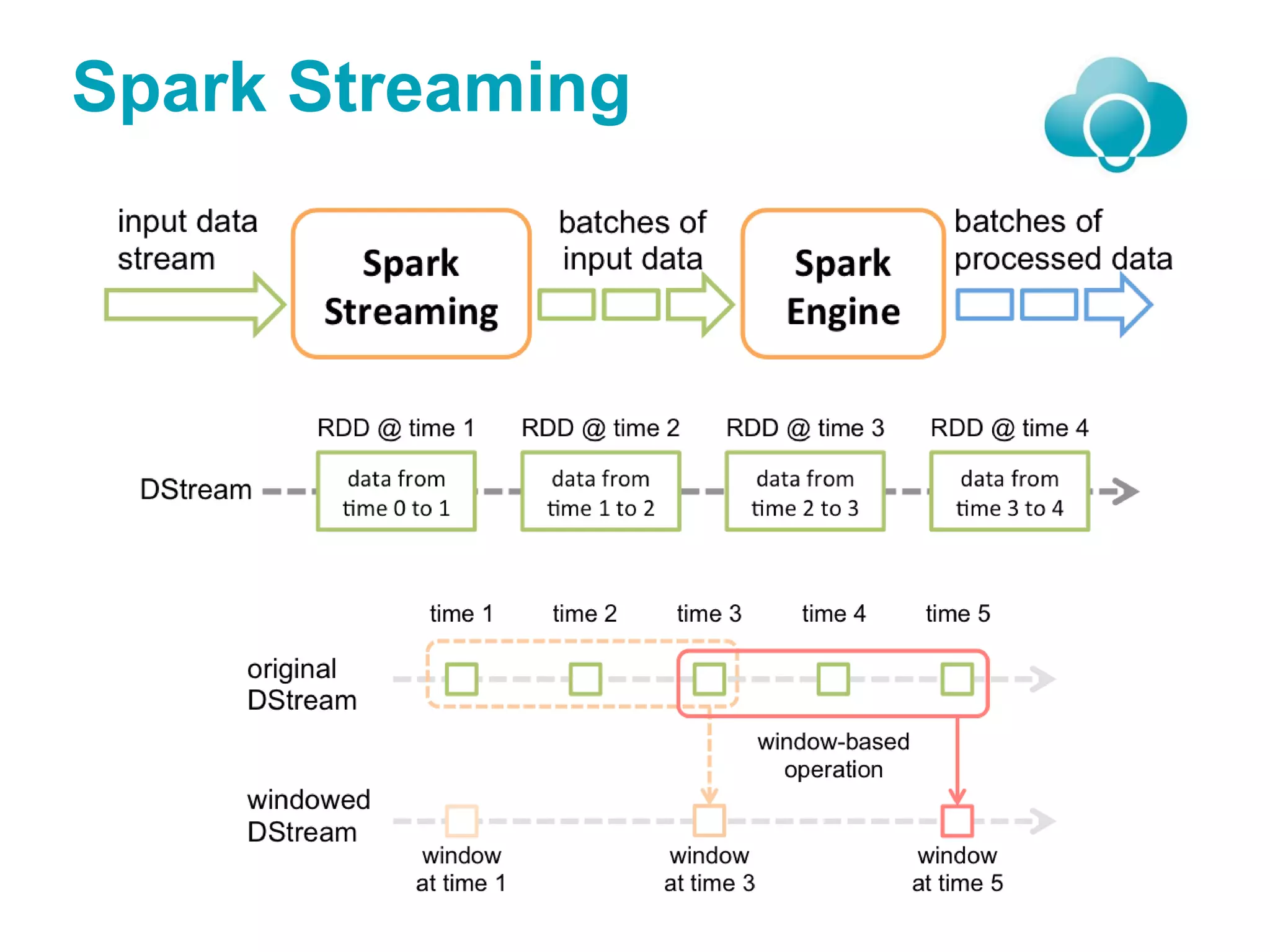 Spark Streaming