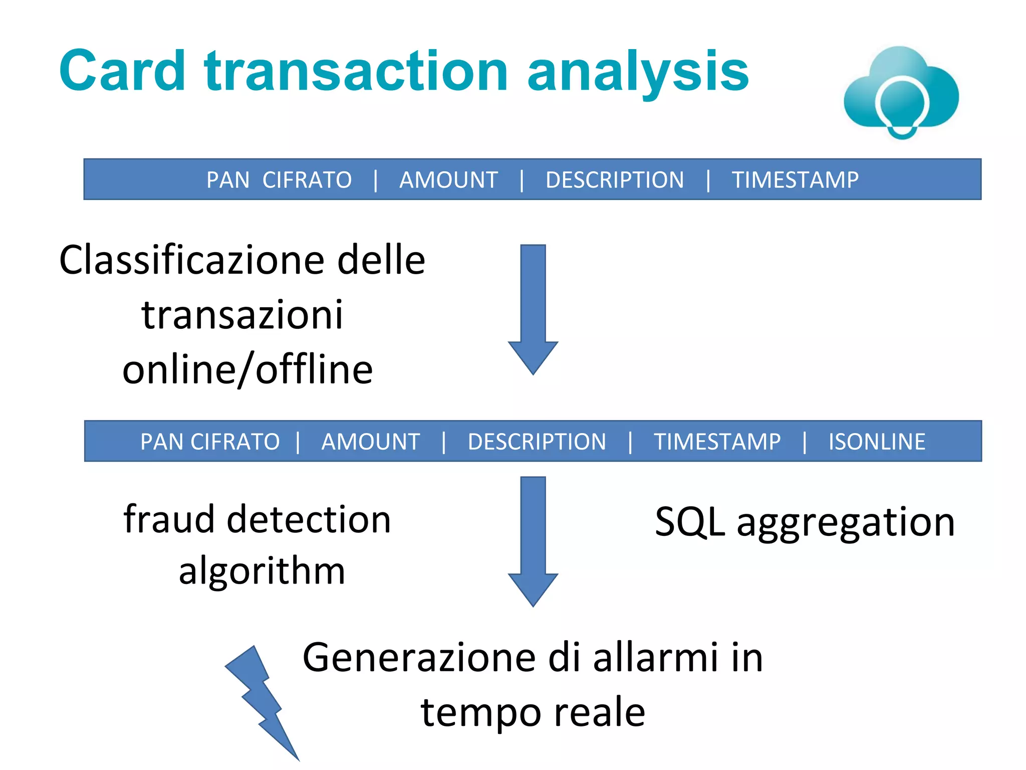 Card transaction analysis
PAN CIFRATO | AMOUNT | DESCRIPTION | TIMESTAMP
Classificazione delle
transazioni
online/offline
PAN CIFRATO | AMOUNT | DESCRIPTION | TIMESTAMP | ISONLINE
fraud detection
algorithm
SQL aggregation
Generazione di allarmi in
tempo reale