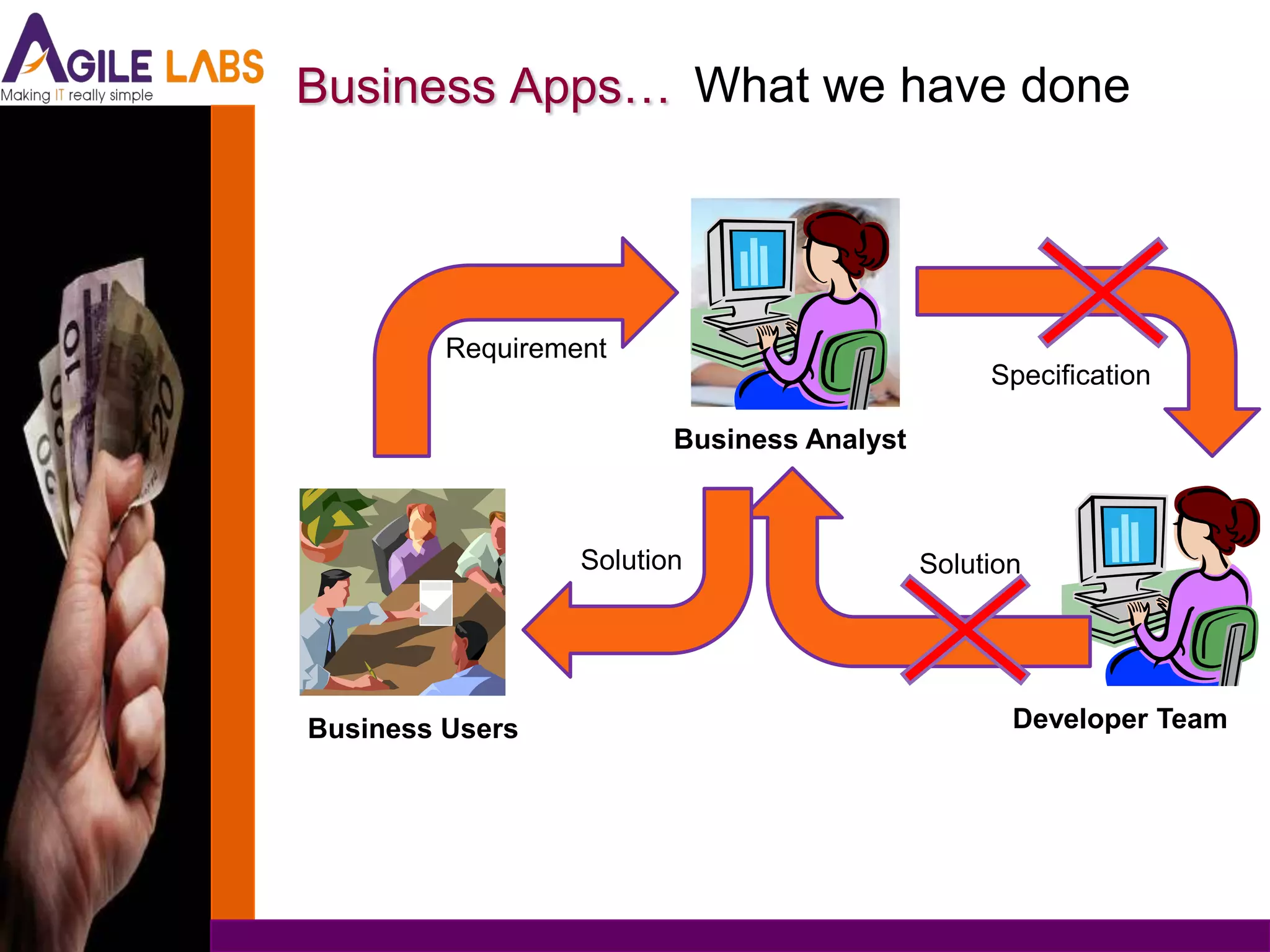 Business Apps… What we have done




         Requirement
                                                 Specification

                         Business Analyst



                  Solution                  Solution




Business Users                                     Developer Team
 