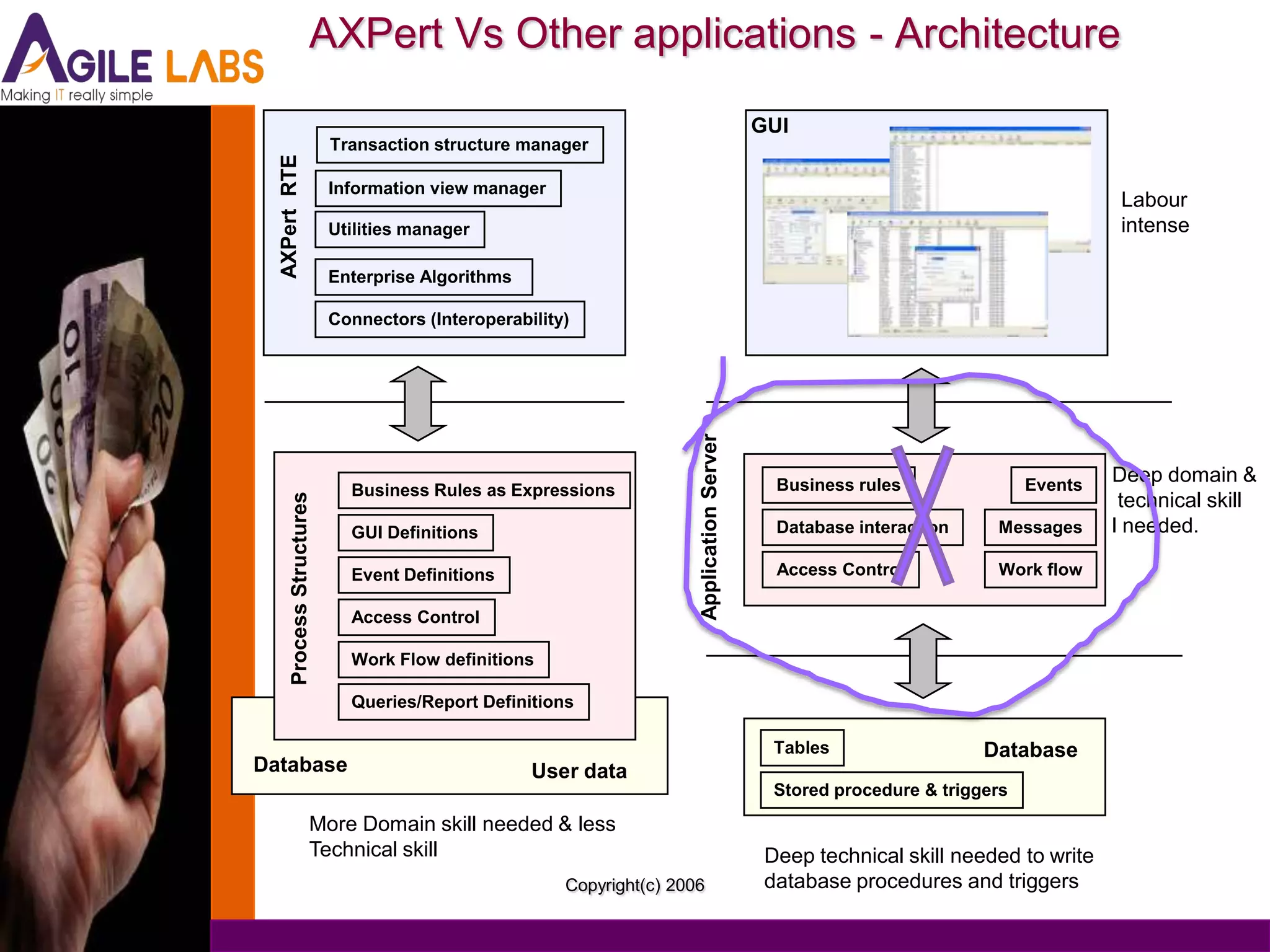AXPert Vs Other applications - Architecture

                                                                                             GUI
                            Transaction structure manager




  AXPert RTE
                            Information view manager
                                                                                                                                       Labour
                            Utilities manager                                                                                          intense

                            Enterprise Algorithms

                            Connectors (Interoperability)




                                                                        Application Server
                                                                                               Business rules                Events
                                                                                                                                      Deep domain &
                              Business Rules as Expressions
       Process Structures




                                                                                                                                       technical skill
                              GUI Definitions                                                  Database interaction     Messages      l needed.

                              Event Definitions                                                Access Control           Work flow

                              Access Control

                              Work Flow definitions

                              Queries/Report Definitions

                                                                                               Tables                  Database
Database                                            User data
                                                                                               Stored procedure & triggers

                       More Domain skill needed & less
                       Technical skill                                                        Deep technical skill needed to write
                                                        Copyright(c) 2006                     database procedures and triggers
 