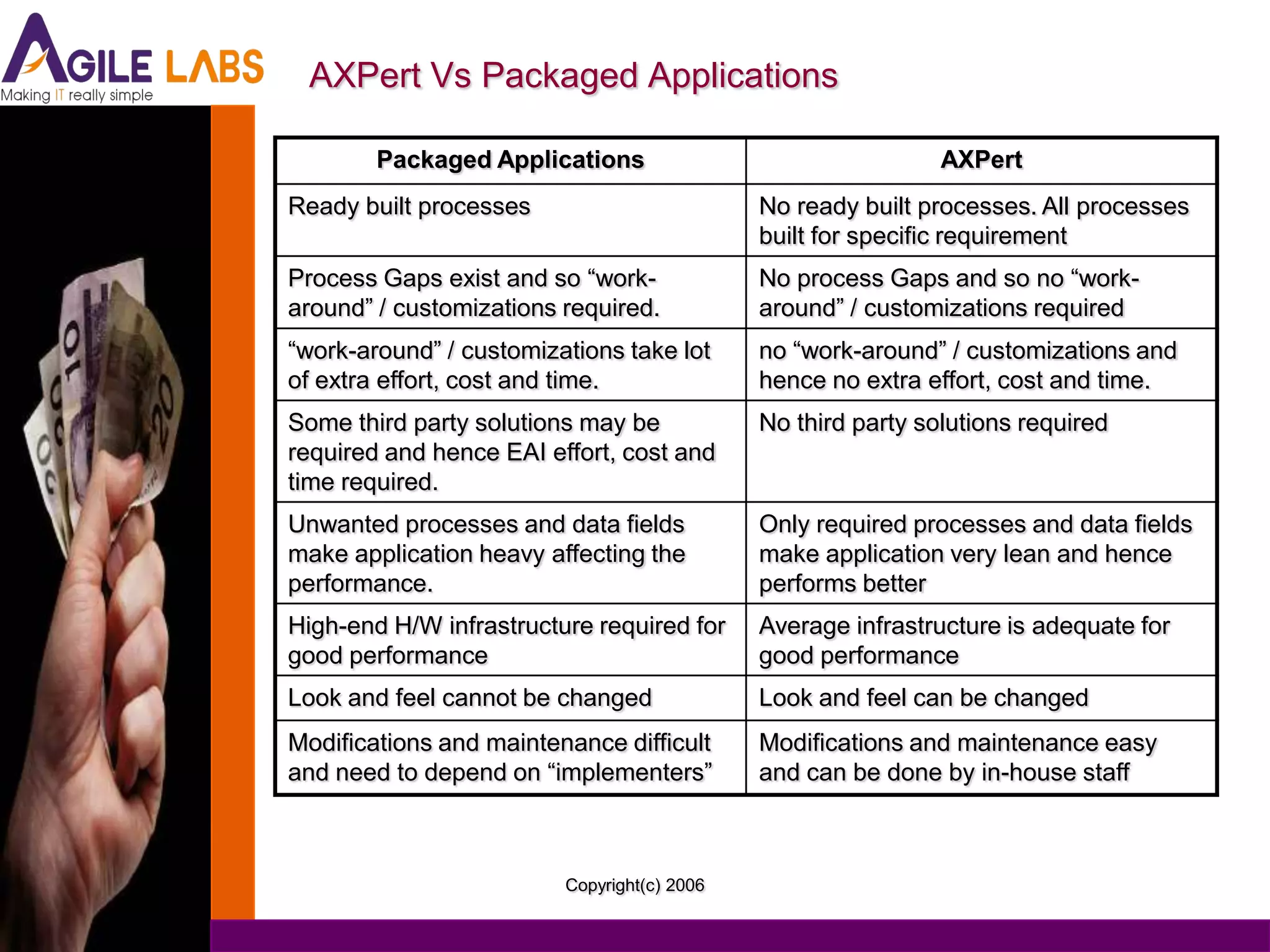AXPert Vs Packaged Applications

        Packaged Applications                                 AXPert
Ready built processes                        No ready built processes. All processes
                                             built for specific requirement
Process Gaps exist and so “work-             No process Gaps and so no “work-
around” / customizations required.           around” / customizations required
“work-around” / customizations take lot      no “work-around” / customizations and
of extra effort, cost and time.              hence no extra effort, cost and time.
Some third party solutions may be            No third party solutions required
required and hence EAI effort, cost and
time required.
Unwanted processes and data fields           Only required processes and data fields
make application heavy affecting the         make application very lean and hence
performance.                                 performs better
High-end H/W infrastructure required for     Average infrastructure is adequate for
good performance                             good performance
Look and feel cannot be changed              Look and feel can be changed
Modifications and maintenance difficult      Modifications and maintenance easy
and need to depend on “implementers”         and can be done by in-house staff



                         Copyright(c) 2006
 