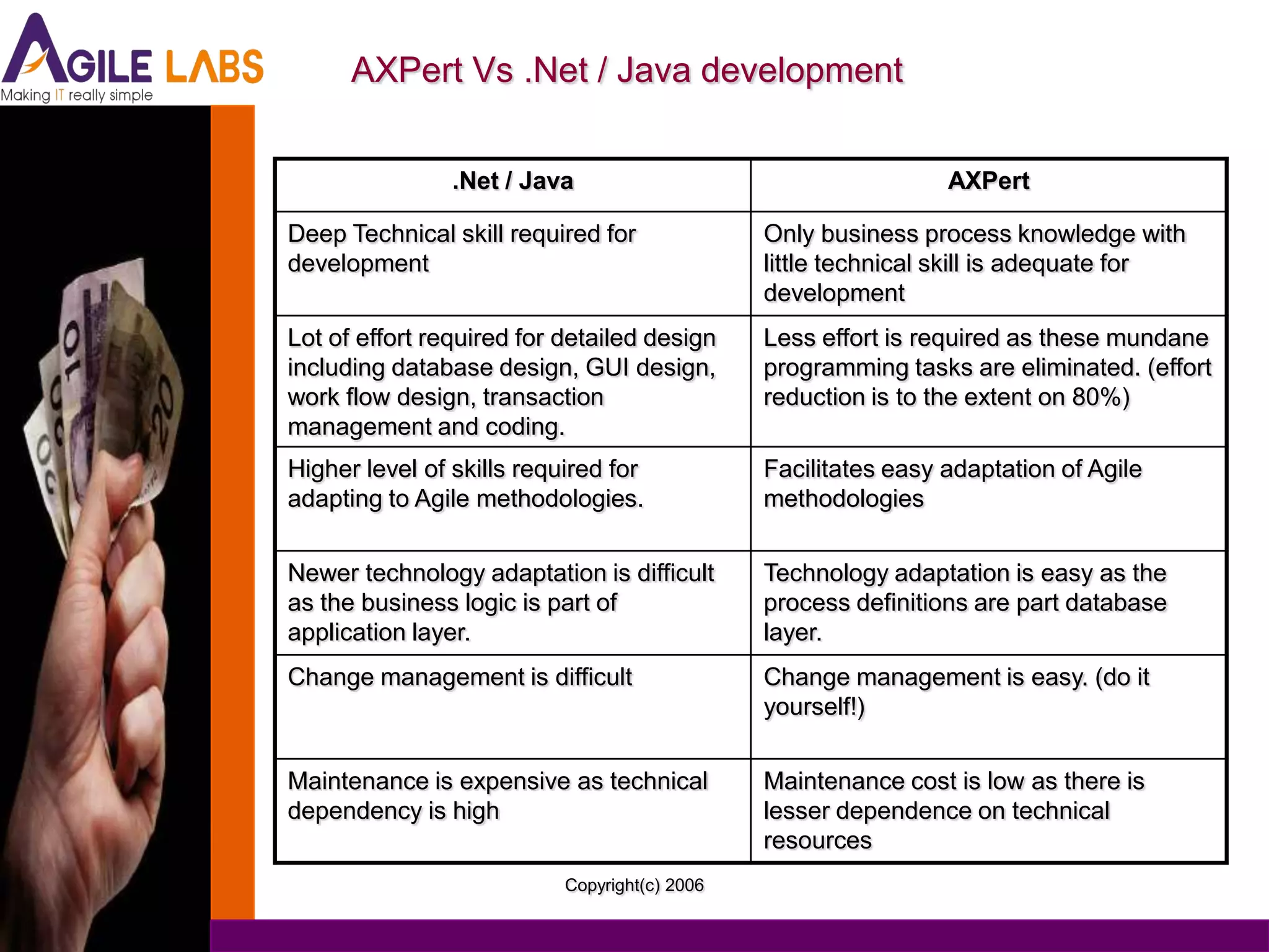 AXPert Vs .Net / Java development


                .Net / Java                                     AXPert

Deep Technical skill required for              Only business process knowledge with
development                                    little technical skill is adequate for
                                               development
Lot of effort required for detailed design     Less effort is required as these mundane
including database design, GUI design,         programming tasks are eliminated. (effort
work flow design, transaction                  reduction is to the extent on 80%)
management and coding.
Higher level of skills required for            Facilitates easy adaptation of Agile
adapting to Agile methodologies.               methodologies


Newer technology adaptation is difficult       Technology adaptation is easy as the
as the business logic is part of               process definitions are part database
application layer.                             layer.
Change management is difficult                 Change management is easy. (do it
                                               yourself!)


Maintenance is expensive as technical          Maintenance cost is low as there is
dependency is high                             lesser dependence on technical
                                               resources
                           Copyright(c) 2006
 