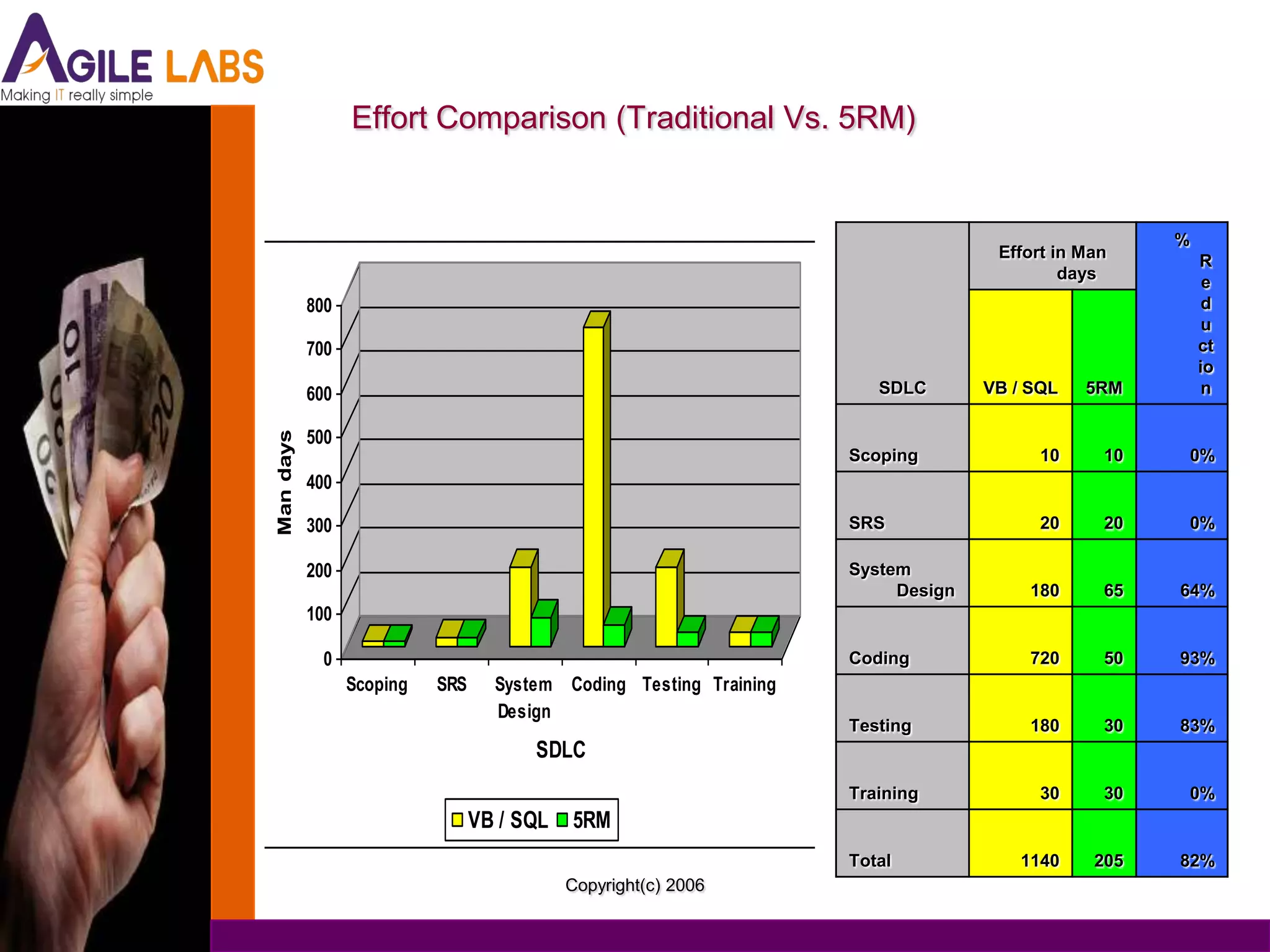 Effort Comparison (Traditional Vs. 5RM)


                                                                                                    %
                                                                                   Effort in Man        R
                                                                                           days          e
           800                                                                                           d
                                                                                                         u
           700                                                                                          ct
                                                                                                        io
           600                                                         SDLC       VB / SQL   5RM         n
Man days




           500
                                                                    Scoping             10     10   0%
           400

           300                                                      SRS                 20     20   0%

           200                                                      System
                                                                         Design        180     65   64%
           100

            0                                                       Coding             720     50   93%
                 Scoping   SRS     System Coding Testing Training
                                   Design
                                                                    Testing            180     30   83%
                                       SDLC
                                                                    Training            30     30   0%
                                 VB / SQL   5RM
                                                                    Total            1140     205   82%
                                            Copyright(c) 2006
 