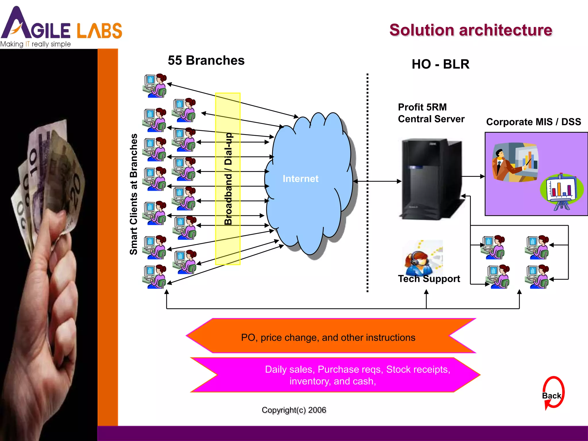 Solution architecture
                            55 Branches                                                          HO - BLR


                                                                                             Profit 5RM
                                                                                             Central Server   Corporate MIS / DSS




                                    Broadband / Dial-up
Smart Clients at Branches



                                                                   Internet




                                                                                             Tech Support




                                                          PO, price change, and other instructions


                                                               Daily sales, Purchase reqs, Stock receipts,
                                                                     inventory, and cash,
                                                                                                                         Back
                                                              Copyright(c) 2006
 
