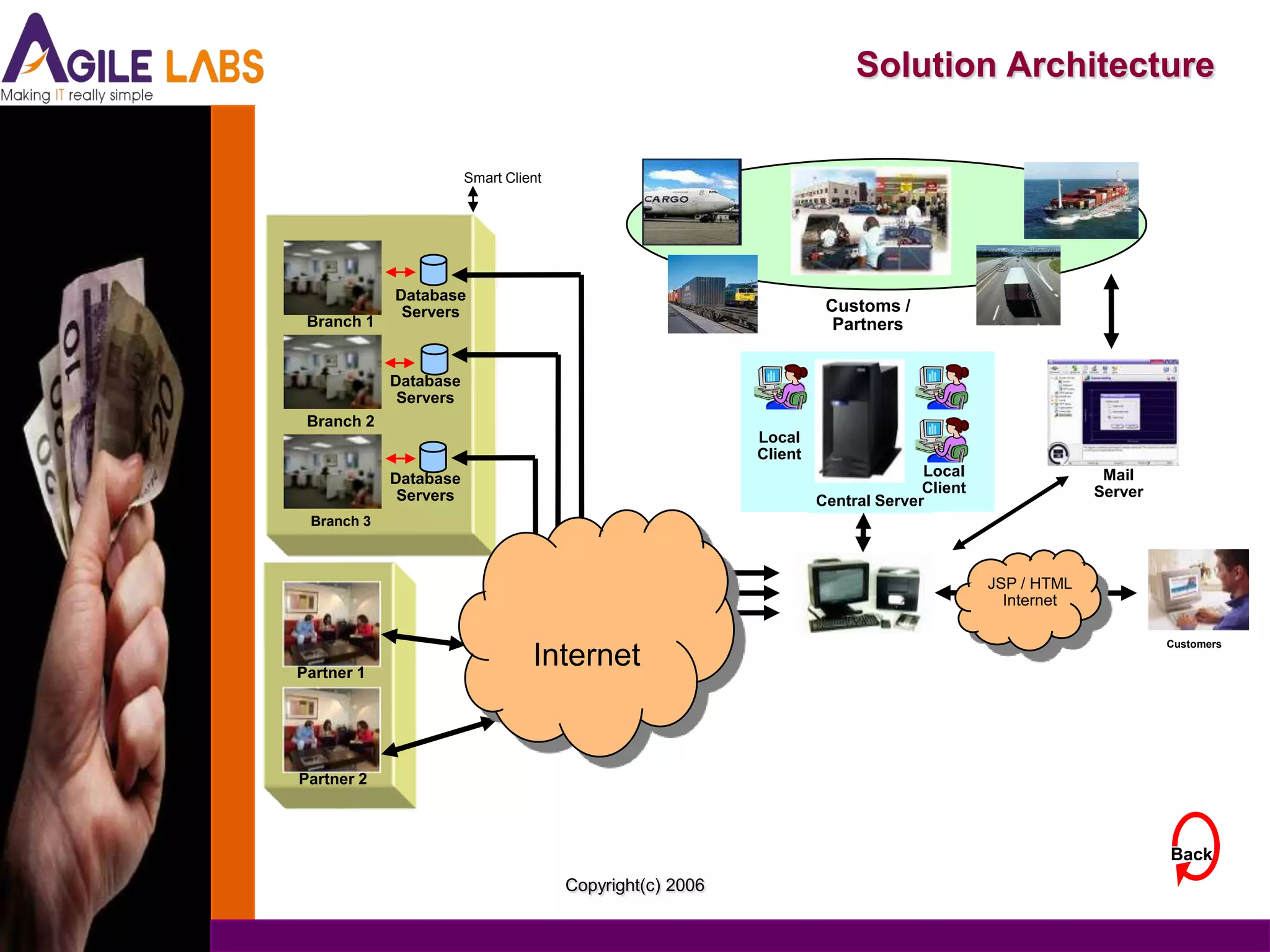 Solution Architecture


                       Smart Client




            Database
             Servers                                                Customs /
 Branch 1                                                            Partners
                                                                               Head Office



            Database
             Servers
 Branch 2
                                                          Local
                                                          Client
            Database                                                             Local                     Mail
             Servers                                                             Client                   Server
                                                                   Central Server
 Branch 3



                                                                                             JSP / HTML
                                                                                               Internet

                                                                      Web Server                                   Customers

Partner 1
                                 Internet
               EDI




Partner 2



                                                                                                                   Back
                                      Copyright(c) 2006
 