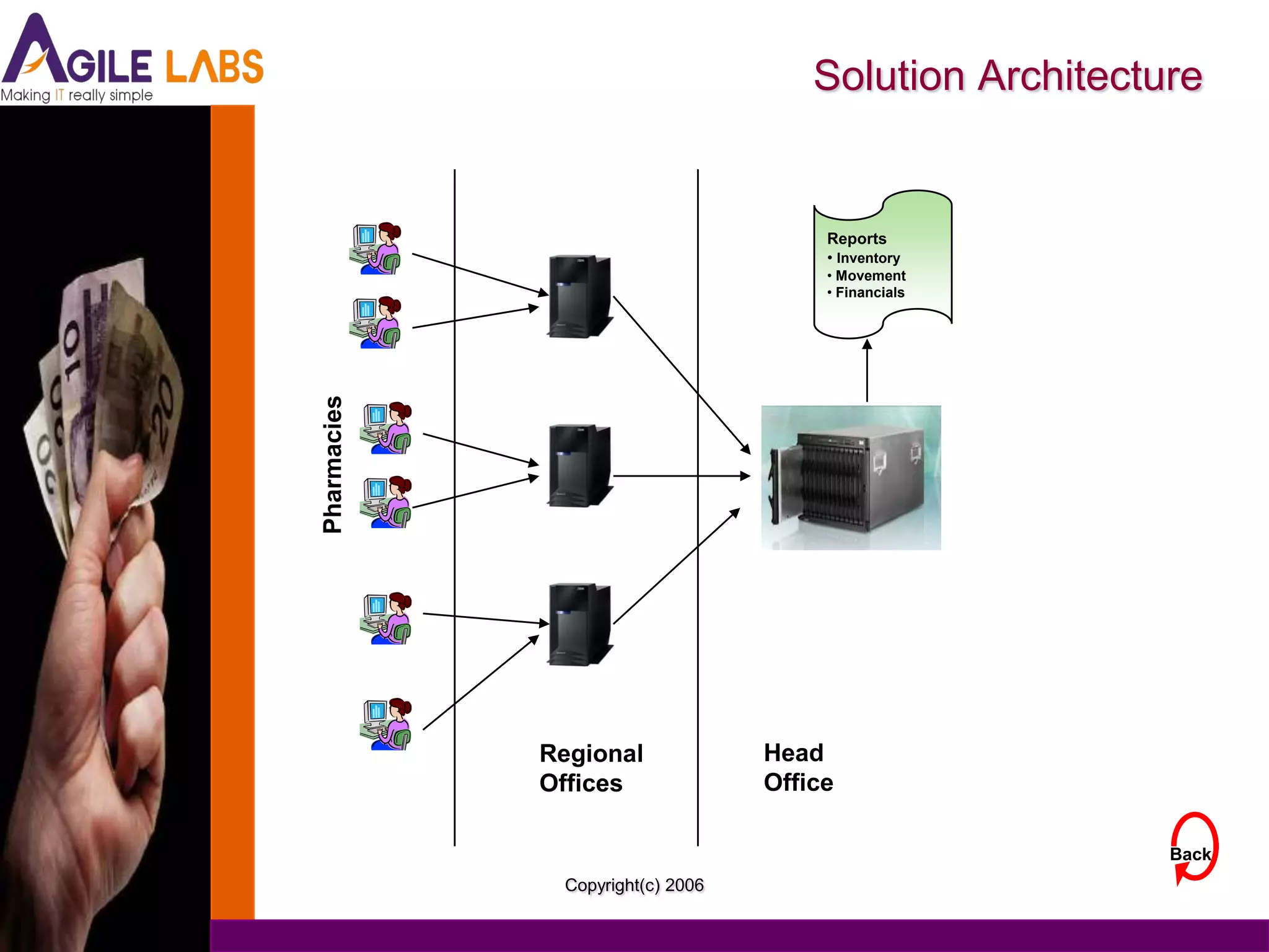 Solution Architecture


                                       Reports
                                       • Inventory
                                       • Movement
                                       • Financials


Pharmacies




             Regional             Head
             Offices              Office

                                                         Back
              Copyright(c) 2006
 