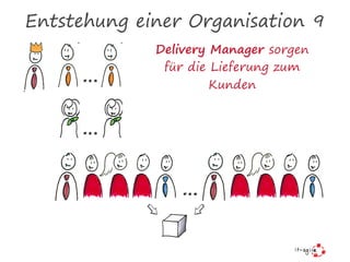 Entstehung einer Organisation 9
Delivery Manager sorgen
für die Lieferung zum
Kunden
…
…
…
 