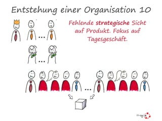Entstehung einer Organisation 10
Fehlende strategische Sicht
auf Produkt. Fokus auf
Tagesgeschäft.
…
…
…
 