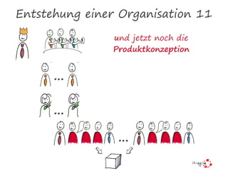 Entstehung einer Organisation 11
und jetzt noch die
Produktkonzeption
…
…
…
 