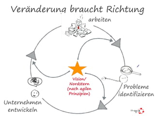 Veränderung braucht Richtung
arbeiten
Probleme
identifizieren
Unternehmen
entwickeln
Vision/
Nordstern
(nach agilen  
Prinzipien)
 