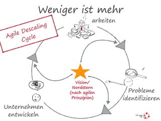 arbeiten
Probleme
identifizieren
Unternehmen
entwickeln
Vision/
Nordstern
(nach agilen  
Prinzipien)
Agile Descaling
Cycle
Weniger ist mehr
 