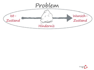 Problem
Ist- 
Zustand
Wunsch- 
Zustand
Hindernis
 