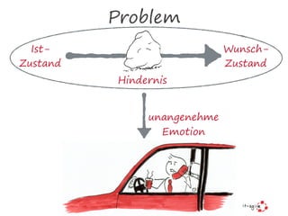 Problem
Ist- 
Zustand
Wunsch- 
Zustand
Hindernis
unangenehme 
Emotion
 