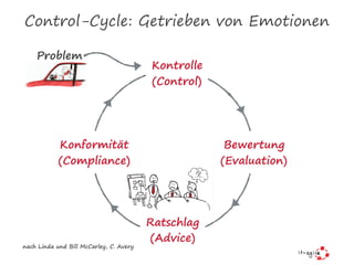 Control-Cycle: Getrieben von Emotionen
Kontrolle
(Control)
Ratschlag
(Advice)
Konformität
(Compliance)
Bewertung
(Evaluation)
nach Linda und Bill McCarley, C. Avery
Problem
 