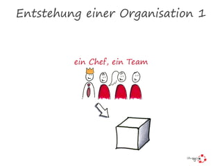 Entstehung einer Organisation 1
ein Chef, ein Team
 