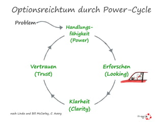 Optionsreichtum durch Power-Cycle
Handlungs-
fähigkeit
(Power)
Klarheit
(Clarity)
Vertrauen
(Trust)
Erforschen
(Looking)
Problem
nach Linda und Bill McCarley, C. Avery
 