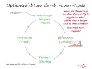 Optionsreichtum durch Power-Cycle
Handlungs-
fähigkeit
(Power)
Klarheit
(Clarity)
Vertrauen
(Trust)
Erforschen
(Looking)
Problem
nach Linda und Bill McCarley, C. Avery
Wenn die Bewertung
aus dem Control-Cycle
losgelassen wird,
welche neuen Fragen
sind zu beantworten?
Was wird dann
möglich?
 