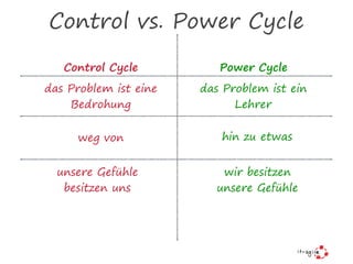 Control vs. Power Cycle
Power CycleControl Cycle
das Problem ist eine
Bedrohung
das Problem ist ein
Lehrer
unsere Gefühle
besitzen uns
wir besitzen
unsere Gefühle
weg von hin zu etwas
 