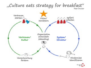 „Culture eats strategy for breakfast“
Organisation
entwickeln
(descaling)
Hindernisse
Identifizieren
agil(er)
arbeiten
Vertrauen
stärken
Verantwortung
fördern
Vertrauen/
Kultur
System/
Struktur
Vision/
Nordstern
Peter Drucker
 