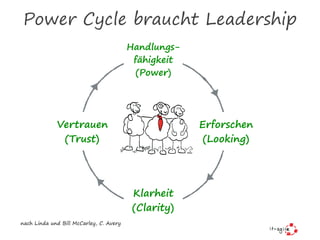 Power Cycle braucht Leadership
Handlungs-
fähigkeit
(Power)
Klarheit
(Clarity)
Vertrauen
(Trust)
Erforschen
(Looking)
nach Linda und Bill McCarley, C. Avery
 