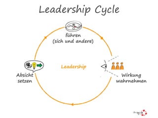 Leadership Cycle
Leadership
führen
(sich und andere)
Wirkung
wahrnehmen
Absicht
setzen
 