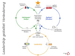 LeadershipgestaltetVeränderung
Organisation
entwickeln
(descaling)
Hindernisse
Identifizieren
agil(er)
arbeiten
Vertrauen
stärken
Verantwortung
fördern
Vertrauen/
Kultur
System/
Struktur
Leadership
führen
(sich und andere)
Vision/
Nordstern
Wirkung
wahrnehmen
Absicht
setzen
 