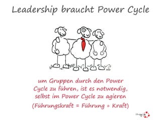 Leadership braucht Power Cycle
um Gruppen durch den Power
Cycle zu führen, ist es notwendig,
selbst im Power Cycle zu agieren
(Führungskraft = Führung + Kraft)
 