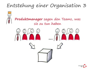 Entstehung einer Organisation 3
Produktmanager sagen den Teams, was
sie zu tun haben
…
 