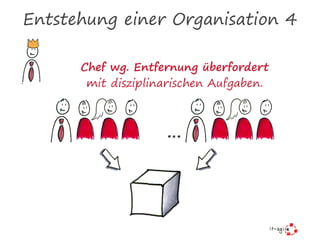 Entstehung einer Organisation 4
Chef wg. Entfernung überfordert
mit disziplinarischen Aufgaben.
…
 