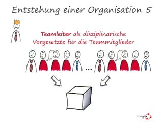 Entstehung einer Organisation 5
Teamleiter als disziplinarische
Vorgesetzte für die Teammitglieder
…
 