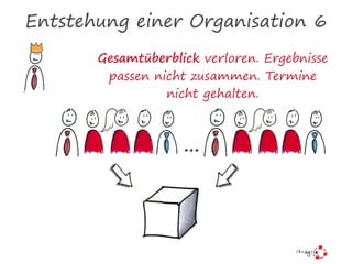 Entstehung einer Organisation 6
Gesamtüberblick verloren. Ergebnisse
passen nicht zusammen. Termine
nicht gehalten.
…
 