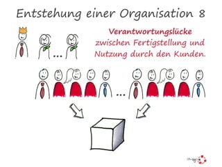 Entstehung einer Organisation 8
Verantwortungslücke
zwischen Fertigstellung und
Nutzung durch den Kunden.
…
…
 