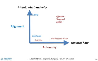 14
Alignment
Autonomy
Intent: what and why
Actions: how
Adapted from: Stephen Bungay, The Art of Action
Confusion
Clarity
Inaction
Effective
Targeted
action
Misdirected action
 